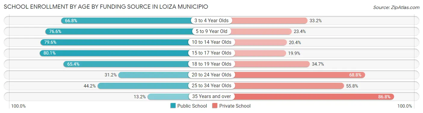 School Enrollment by Age by Funding Source in Loiza Municipio