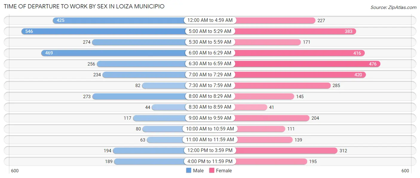 Time of Departure to Work by Sex in Loiza Municipio