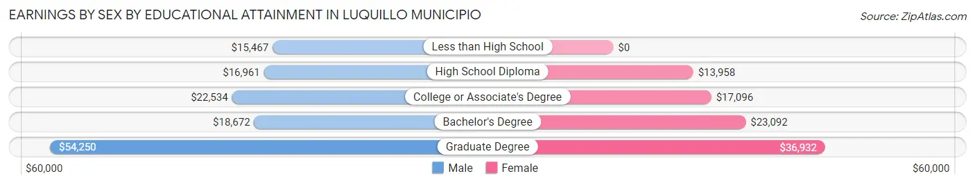 Earnings by Sex by Educational Attainment in Luquillo Municipio