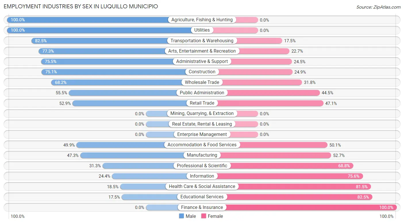 Employment Industries by Sex in Luquillo Municipio