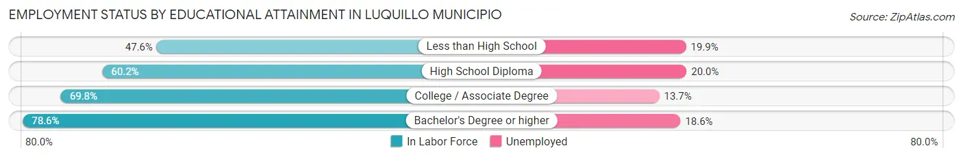 Employment Status by Educational Attainment in Luquillo Municipio