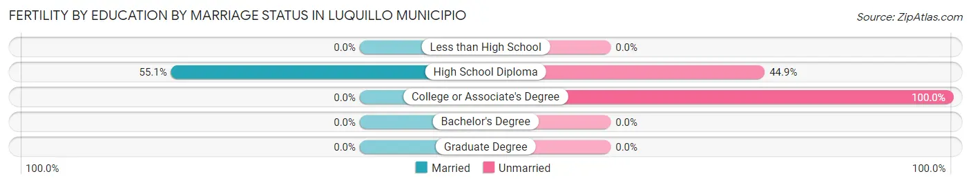 Female Fertility by Education by Marriage Status in Luquillo Municipio