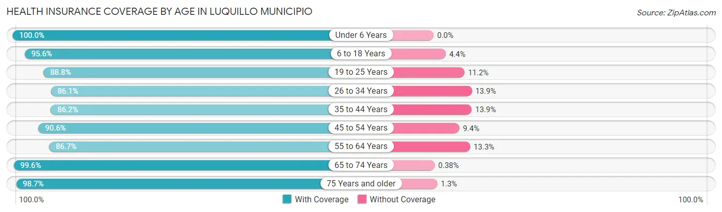 Health Insurance Coverage by Age in Luquillo Municipio