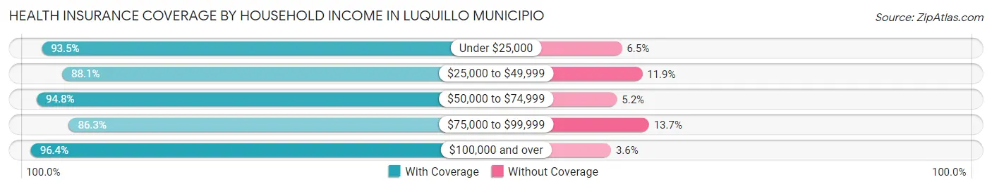 Health Insurance Coverage by Household Income in Luquillo Municipio