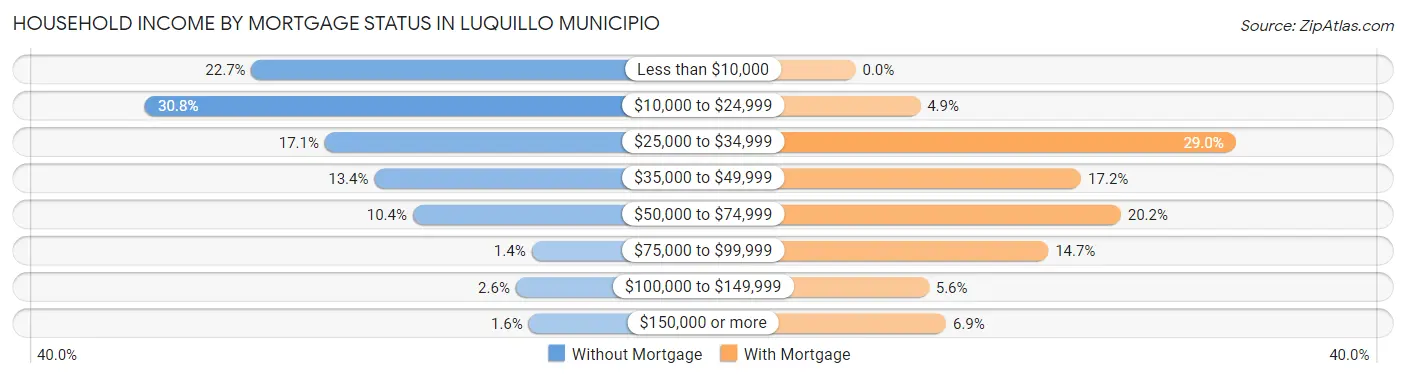 Household Income by Mortgage Status in Luquillo Municipio