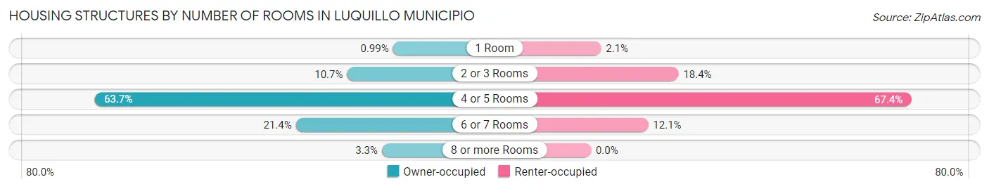 Housing Structures by Number of Rooms in Luquillo Municipio
