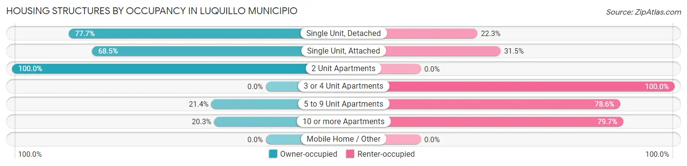 Housing Structures by Occupancy in Luquillo Municipio