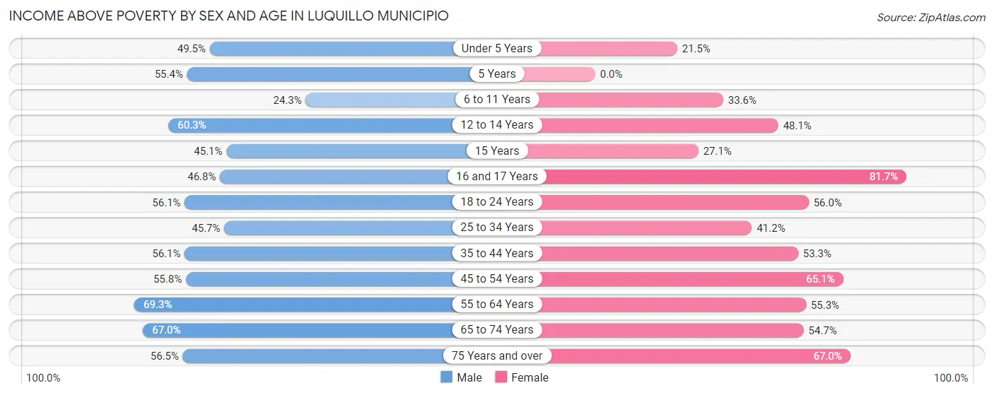 Income Above Poverty by Sex and Age in Luquillo Municipio
