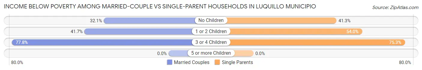 Income Below Poverty Among Married-Couple vs Single-Parent Households in Luquillo Municipio