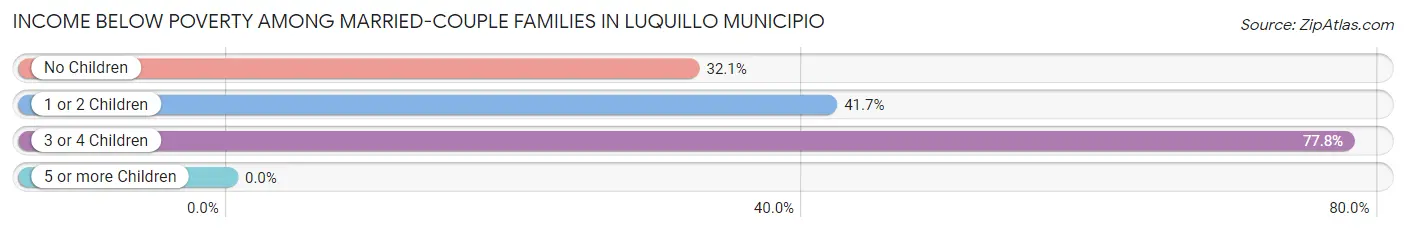 Income Below Poverty Among Married-Couple Families in Luquillo Municipio