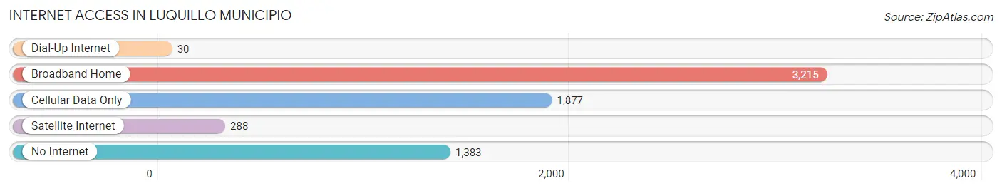 Internet Access in Luquillo Municipio