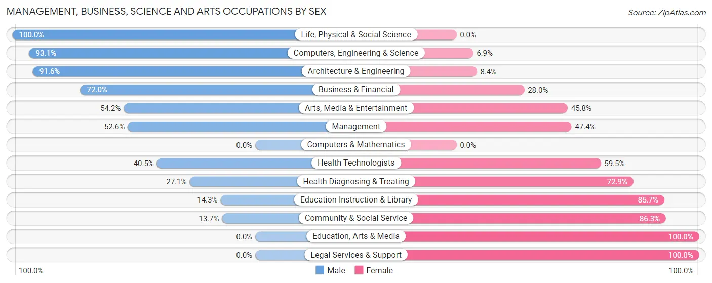 Management, Business, Science and Arts Occupations by Sex in Luquillo Municipio