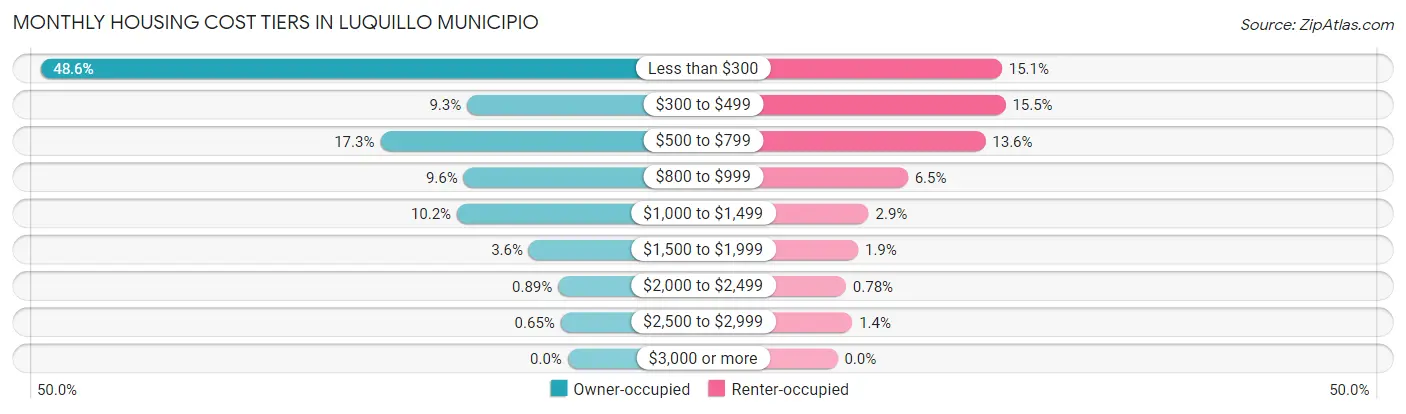 Monthly Housing Cost Tiers in Luquillo Municipio