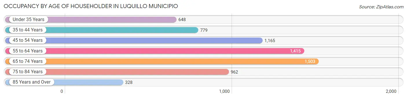 Occupancy by Age of Householder in Luquillo Municipio