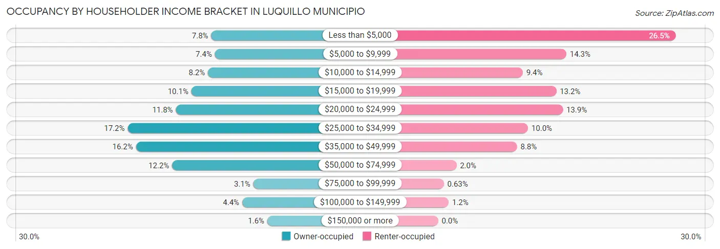 Occupancy by Householder Income Bracket in Luquillo Municipio