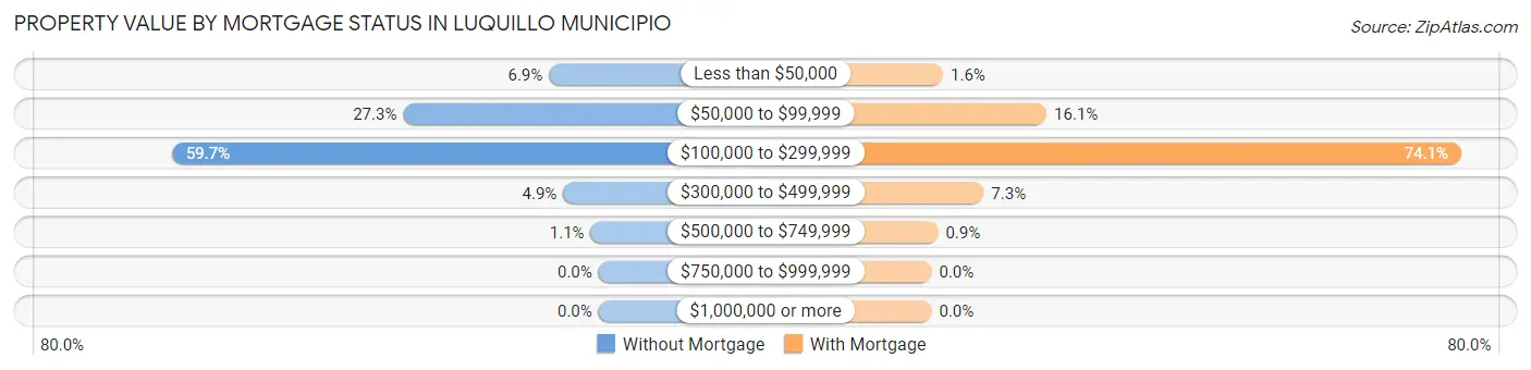 Property Value by Mortgage Status in Luquillo Municipio