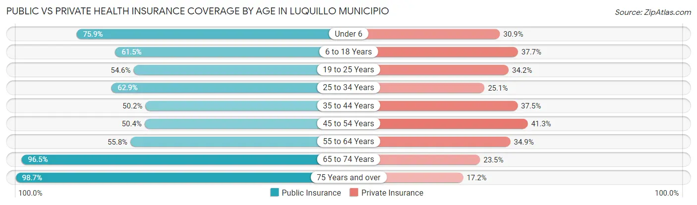 Public vs Private Health Insurance Coverage by Age in Luquillo Municipio