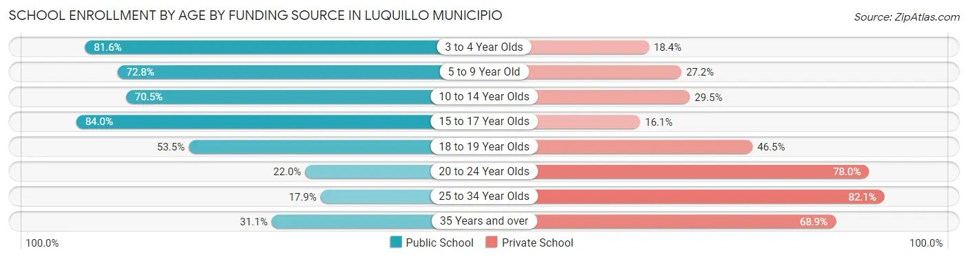 School Enrollment by Age by Funding Source in Luquillo Municipio