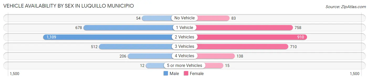 Vehicle Availability by Sex in Luquillo Municipio