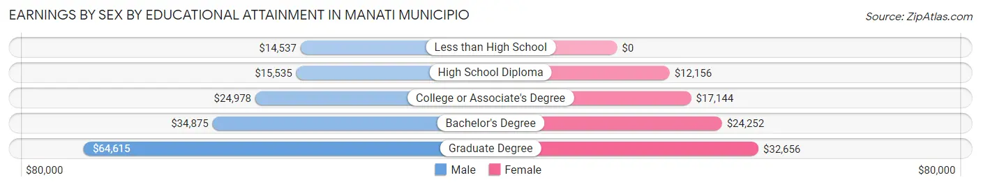 Earnings by Sex by Educational Attainment in Manati Municipio