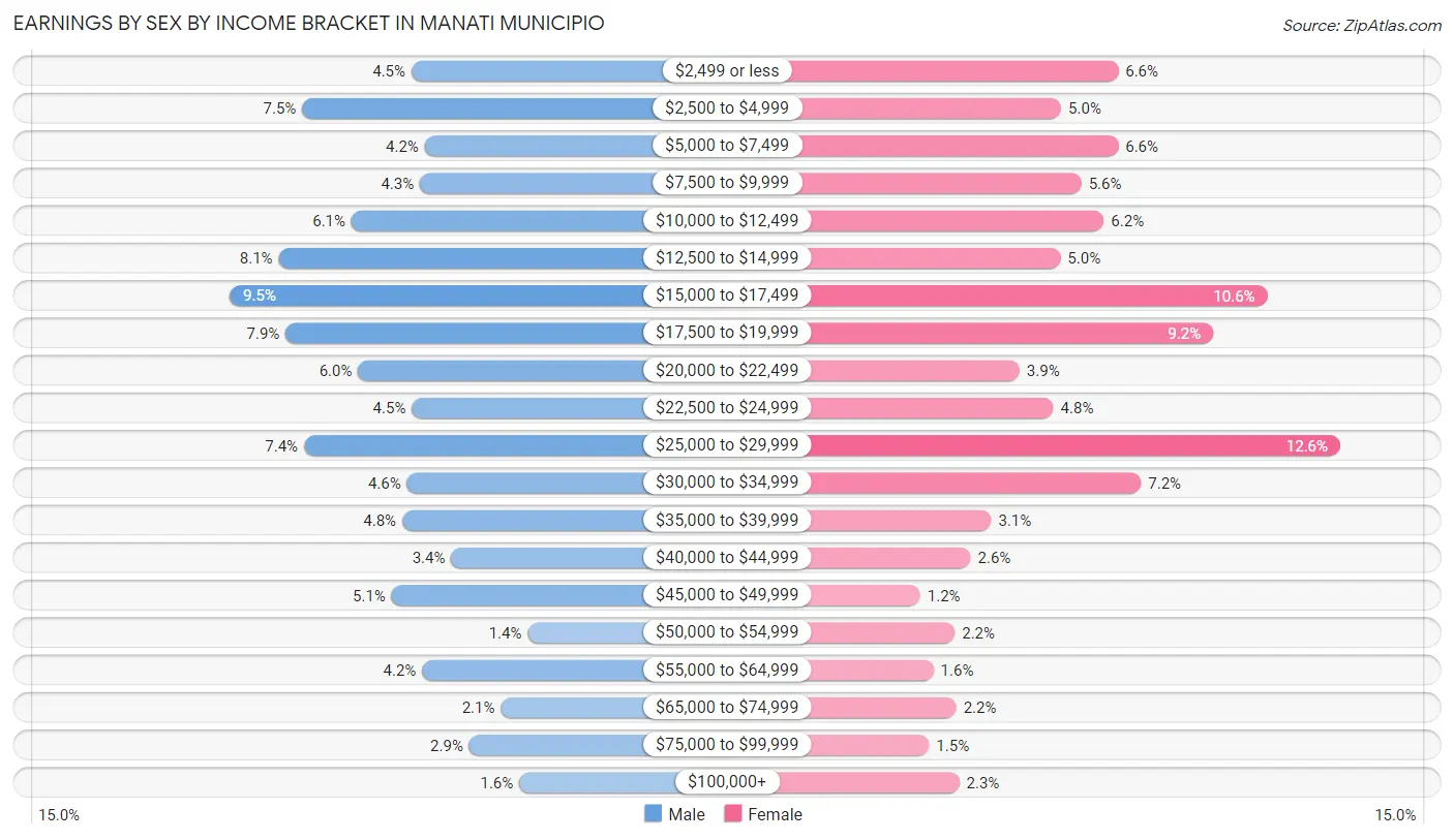 Earnings by Sex by Income Bracket in Manati Municipio