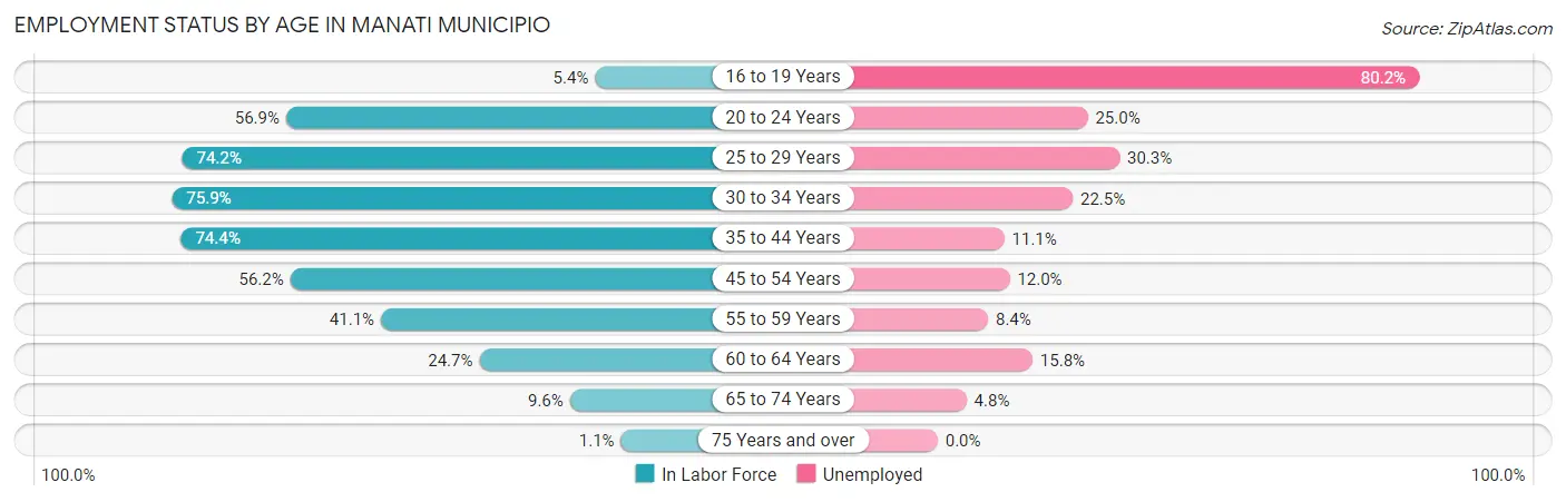 Employment Status by Age in Manati Municipio