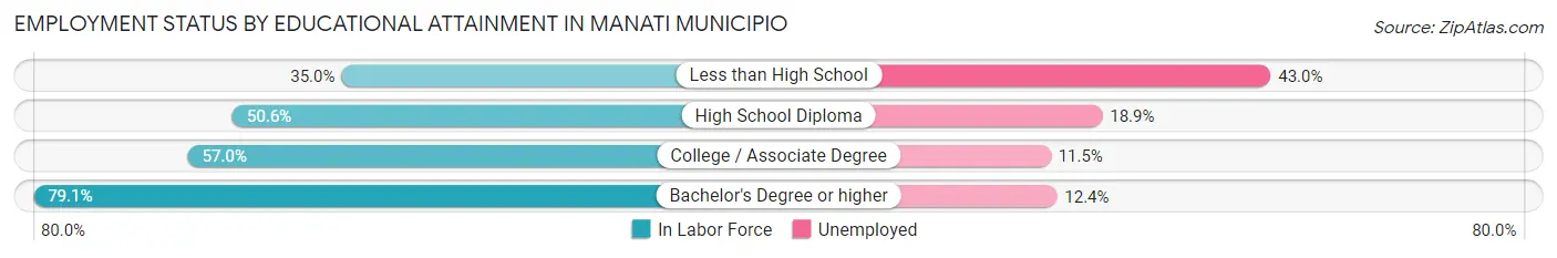 Employment Status by Educational Attainment in Manati Municipio