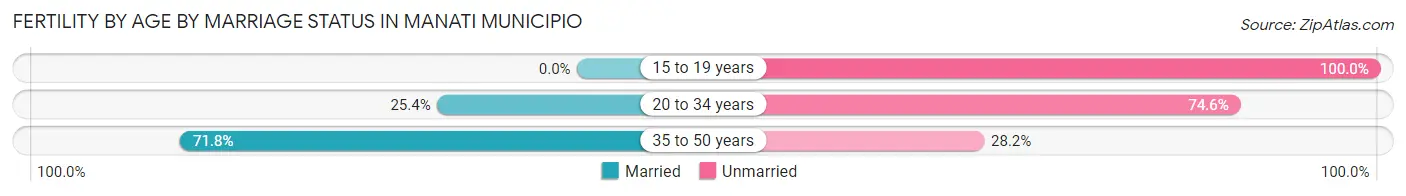 Female Fertility by Age by Marriage Status in Manati Municipio