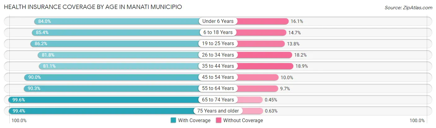 Health Insurance Coverage by Age in Manati Municipio