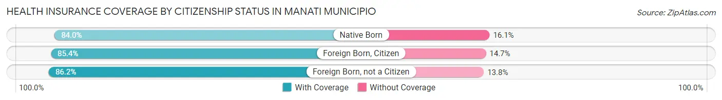 Health Insurance Coverage by Citizenship Status in Manati Municipio