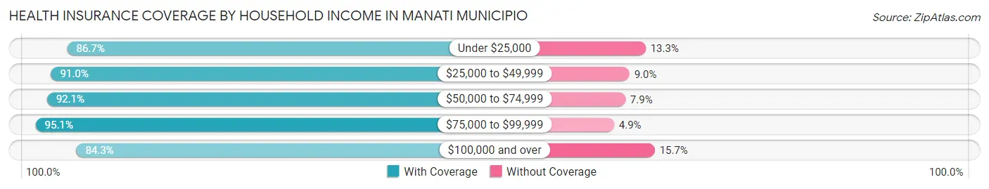 Health Insurance Coverage by Household Income in Manati Municipio