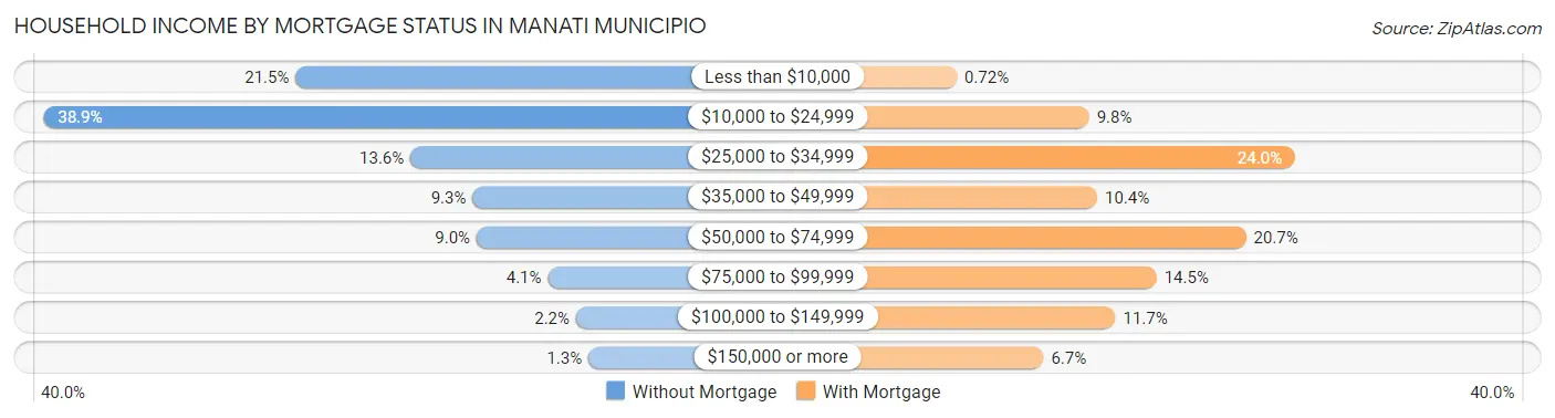 Household Income by Mortgage Status in Manati Municipio