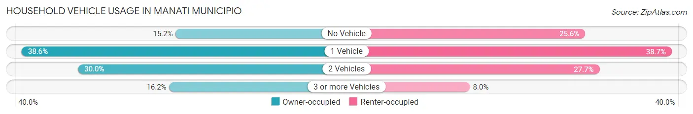 Household Vehicle Usage in Manati Municipio