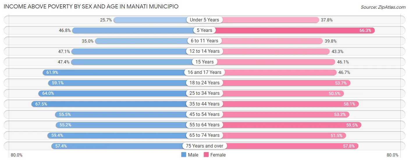 Income Above Poverty by Sex and Age in Manati Municipio