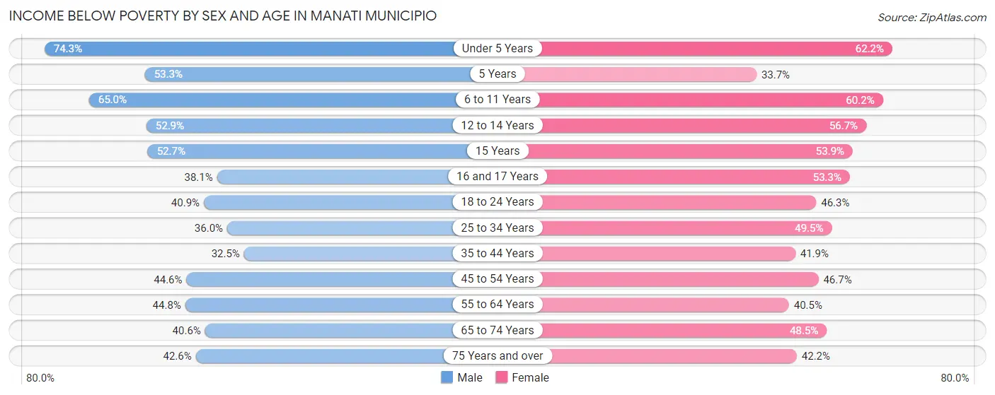 Income Below Poverty by Sex and Age in Manati Municipio