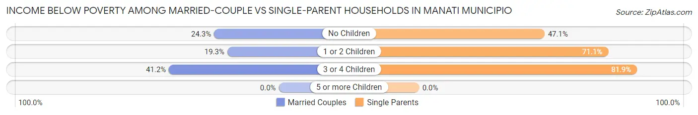 Income Below Poverty Among Married-Couple vs Single-Parent Households in Manati Municipio