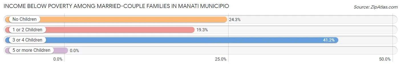 Income Below Poverty Among Married-Couple Families in Manati Municipio
