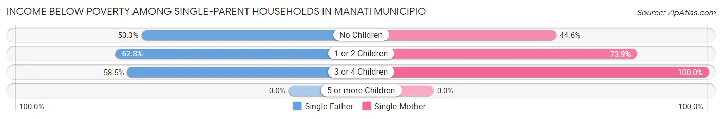 Income Below Poverty Among Single-Parent Households in Manati Municipio