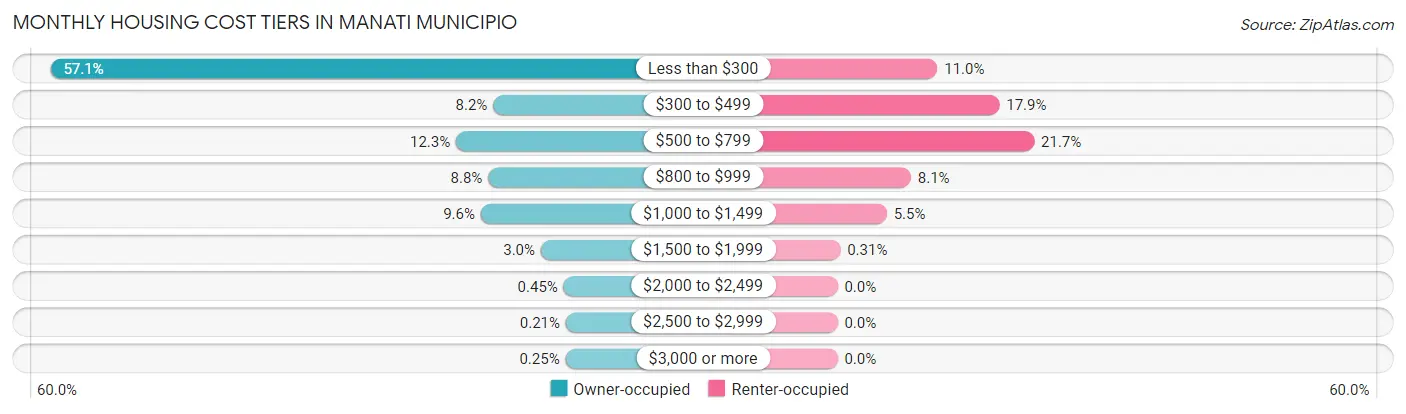 Monthly Housing Cost Tiers in Manati Municipio
