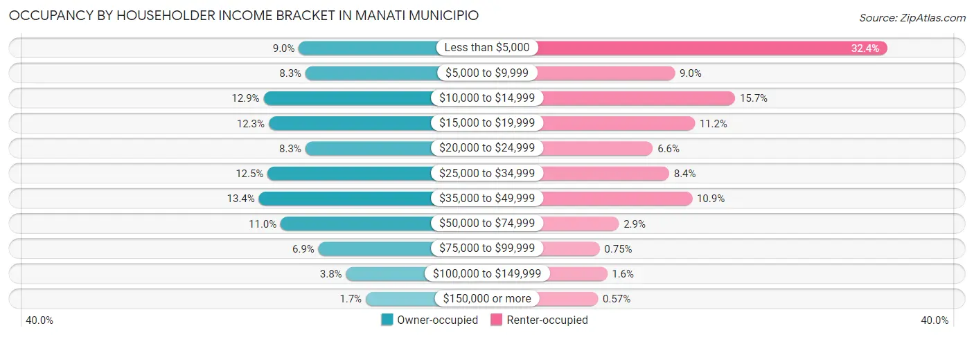 Occupancy by Householder Income Bracket in Manati Municipio