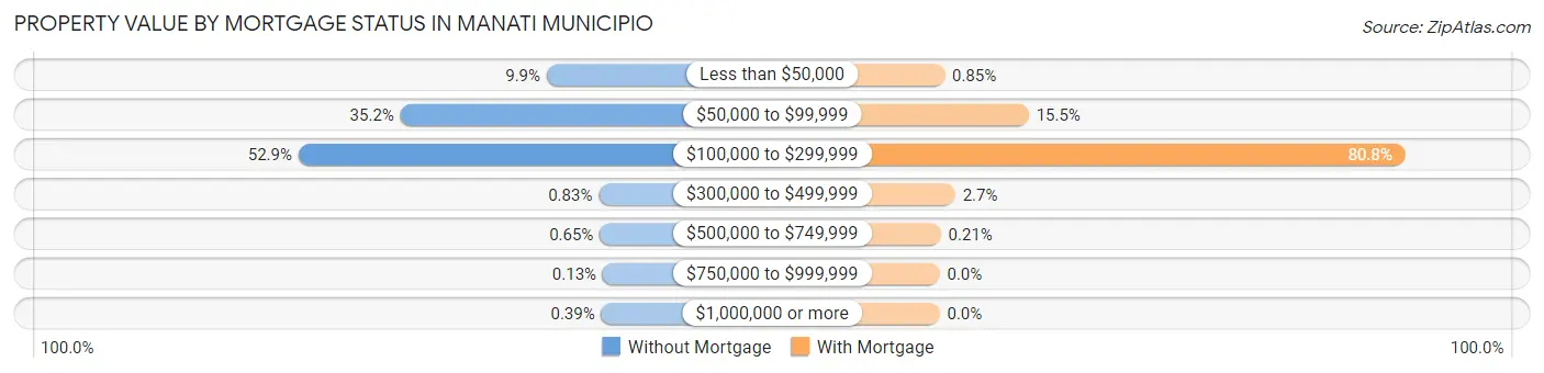 Property Value by Mortgage Status in Manati Municipio