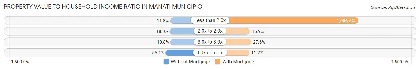 Property Value to Household Income Ratio in Manati Municipio