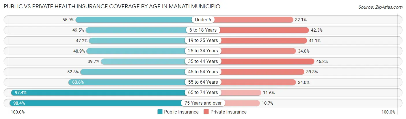 Public vs Private Health Insurance Coverage by Age in Manati Municipio