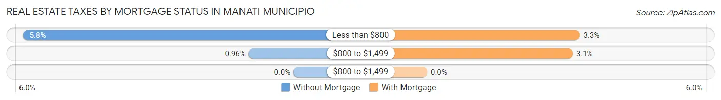 Real Estate Taxes by Mortgage Status in Manati Municipio