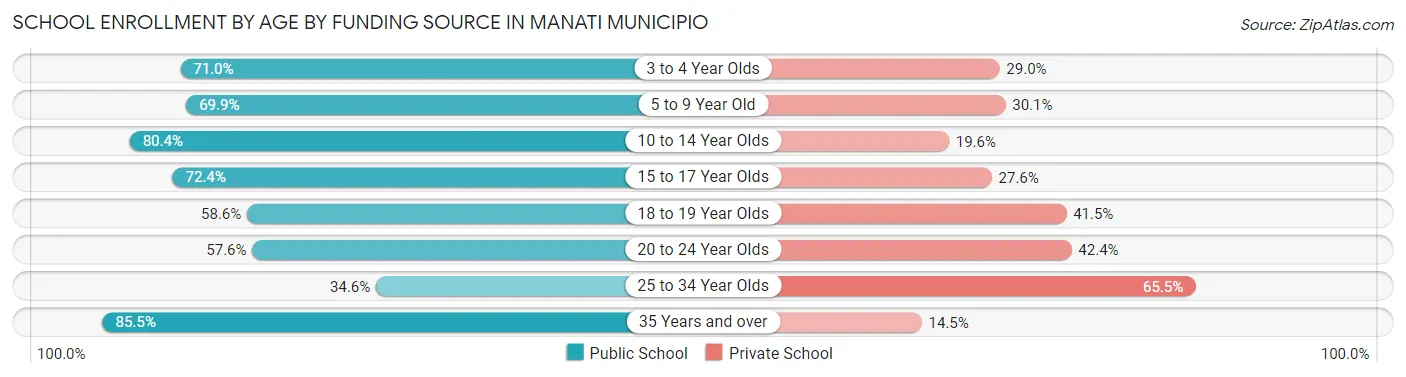 School Enrollment by Age by Funding Source in Manati Municipio