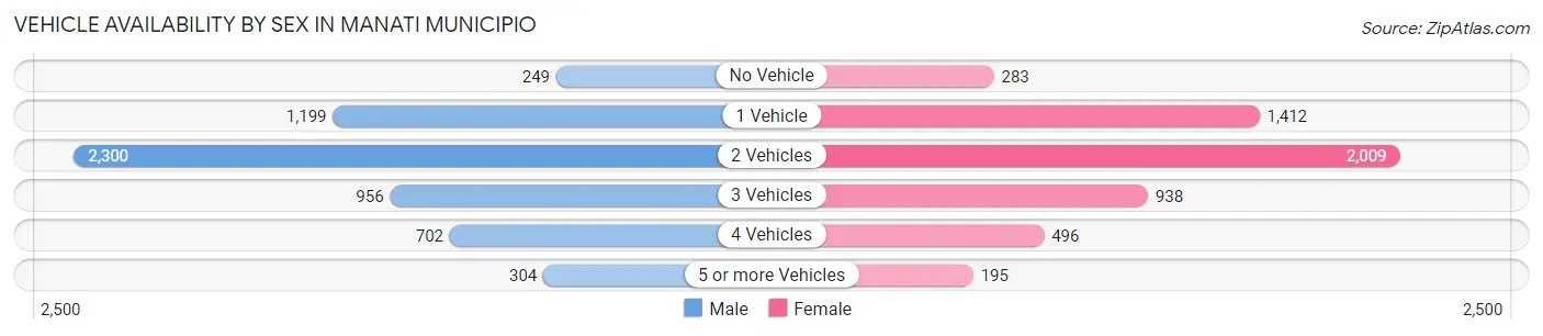 Vehicle Availability by Sex in Manati Municipio