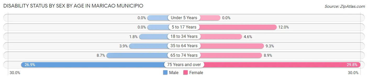 Disability Status by Sex by Age in Maricao Municipio