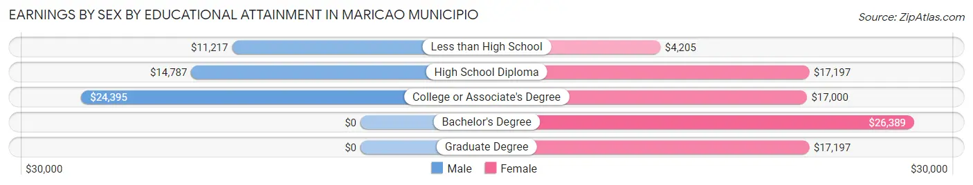 Earnings by Sex by Educational Attainment in Maricao Municipio