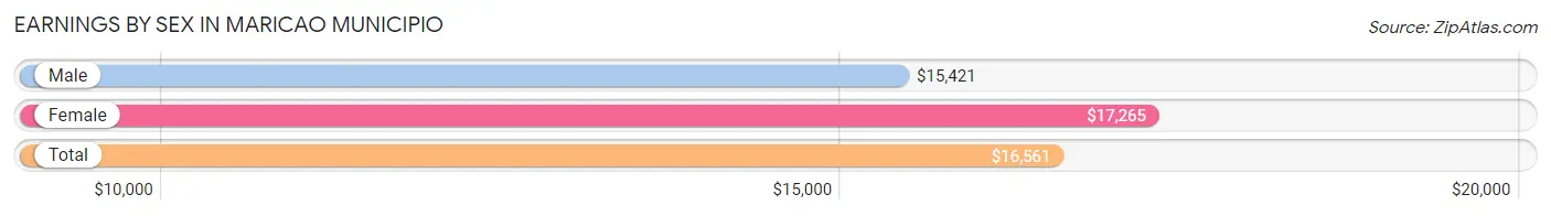 Earnings by Sex in Maricao Municipio