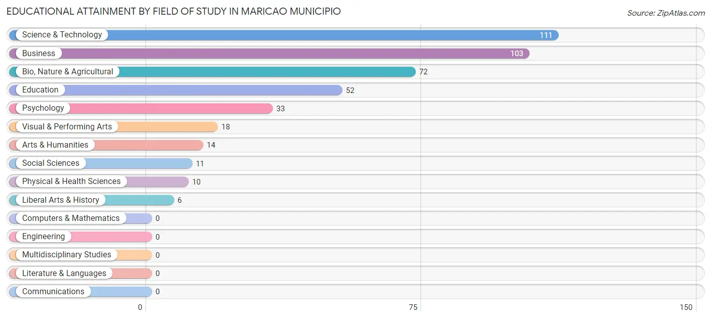 Educational Attainment by Field of Study in Maricao Municipio
